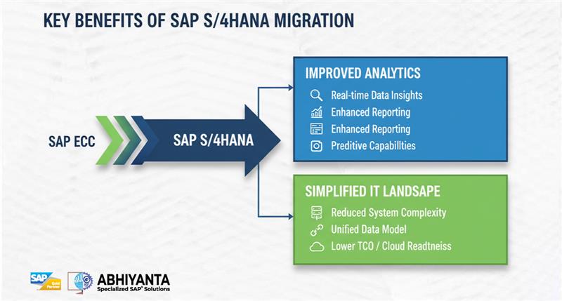 Infographic detailing the key benefits of migrating from SAP ECC to SAP S/4HANA. The visual highlights improved analytics, including real-time data insights, enhanced reporting, and predictive capabilities, alongside a simplified IT landscape achieved through reduced system complexity, a unified data model, and lower total cost of ownership (TCO) with cloud readiness