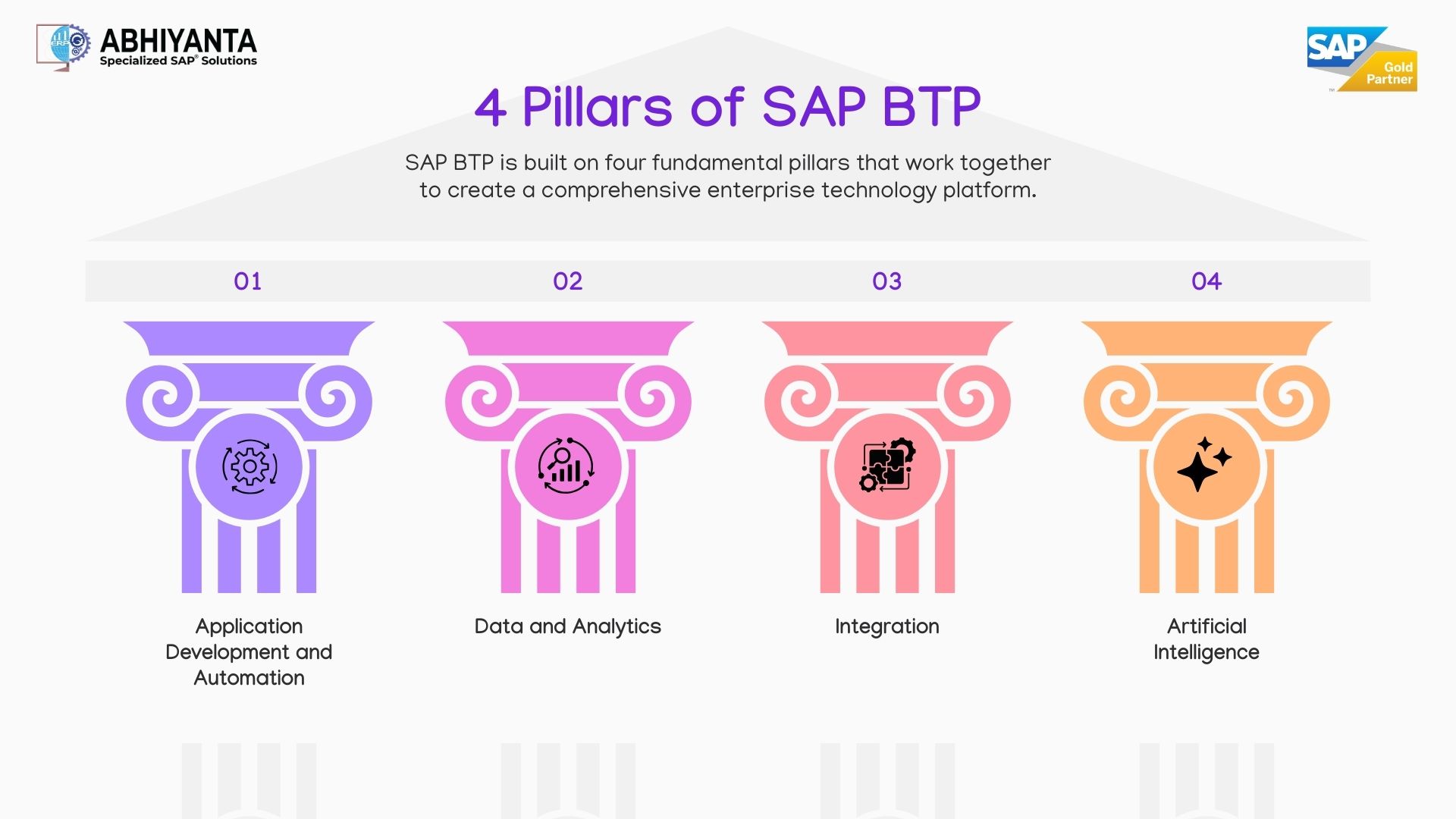 SAP BTP architecture diagram showing four core pillars