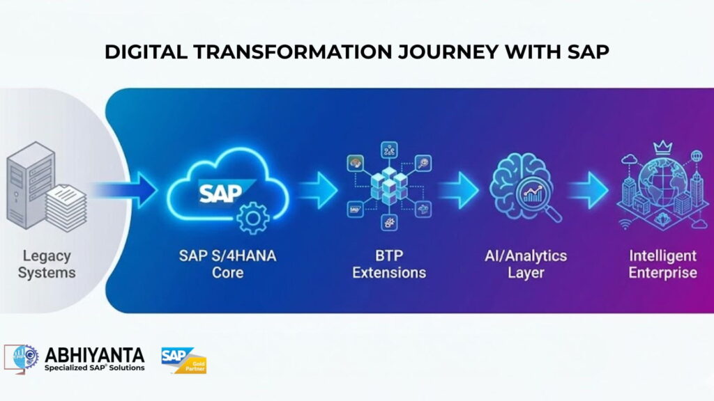 Digital Transformation journey with SAP