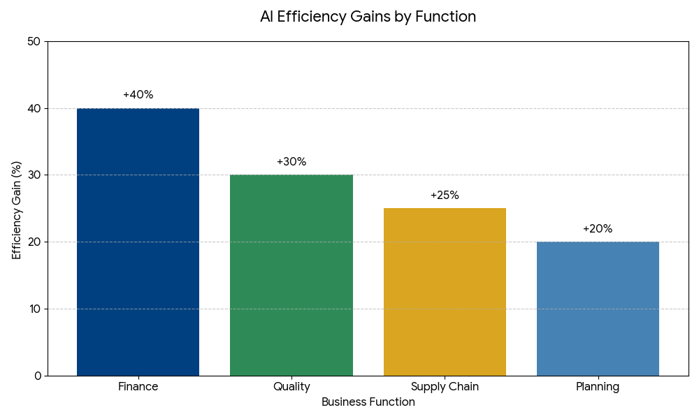 AI Efficiency Chart of Digital Transformation with SAP