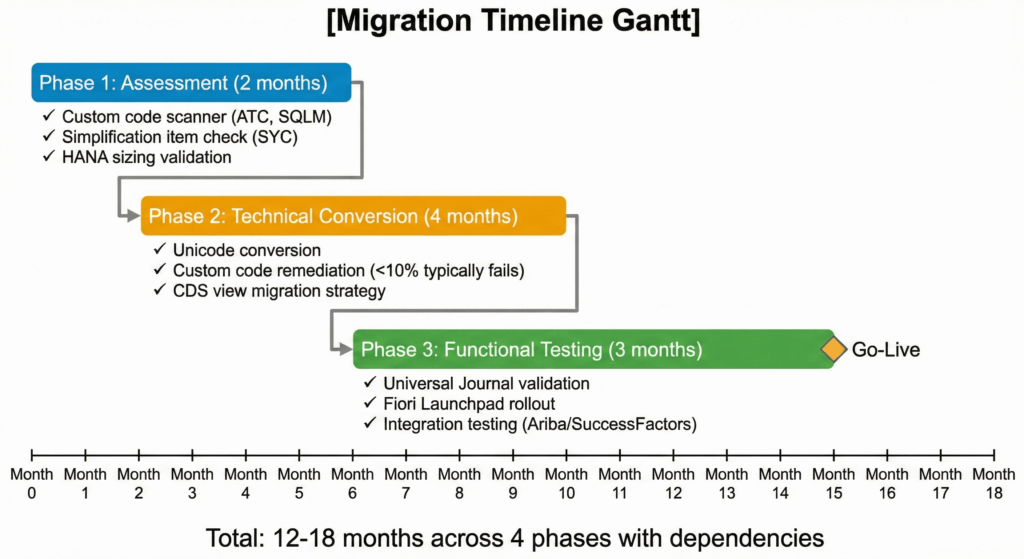 SAP S4HANA deployment timeline