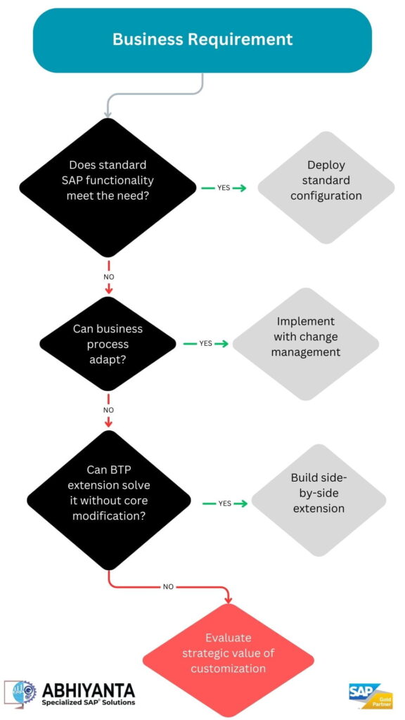 SAP best practices decision-making framework