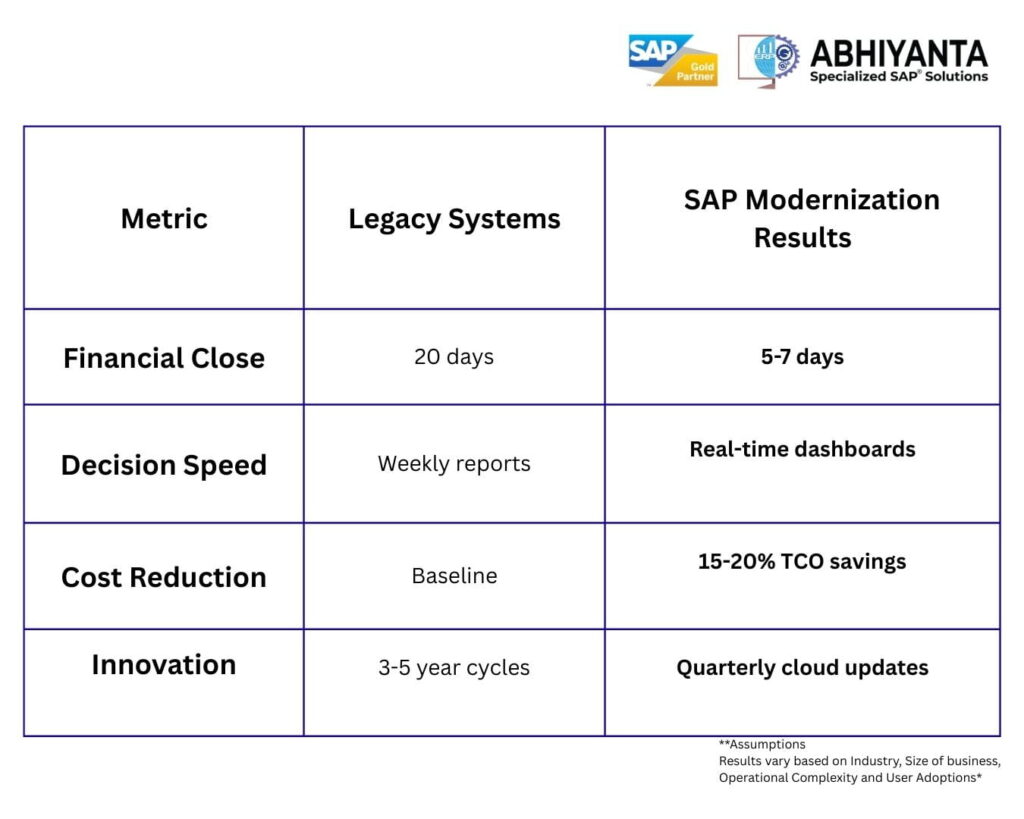 Key take away for leadership with Digital Transformation with SAP