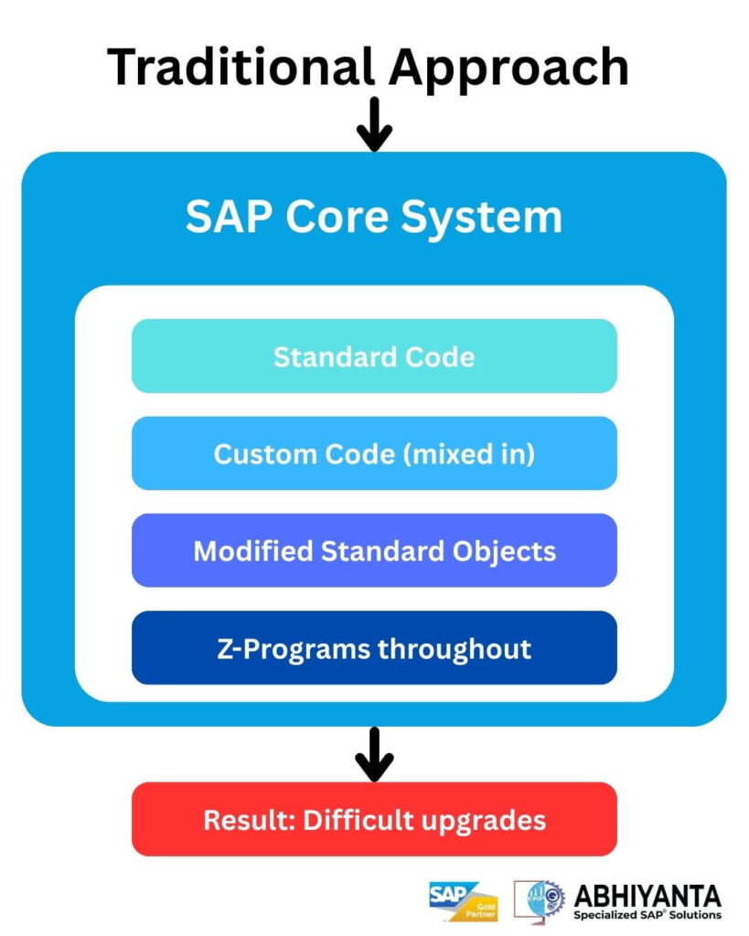 Traditional Approach to SAP s4hana